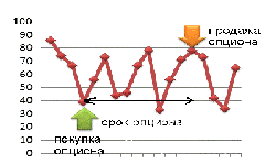 Срок исполнения опциона